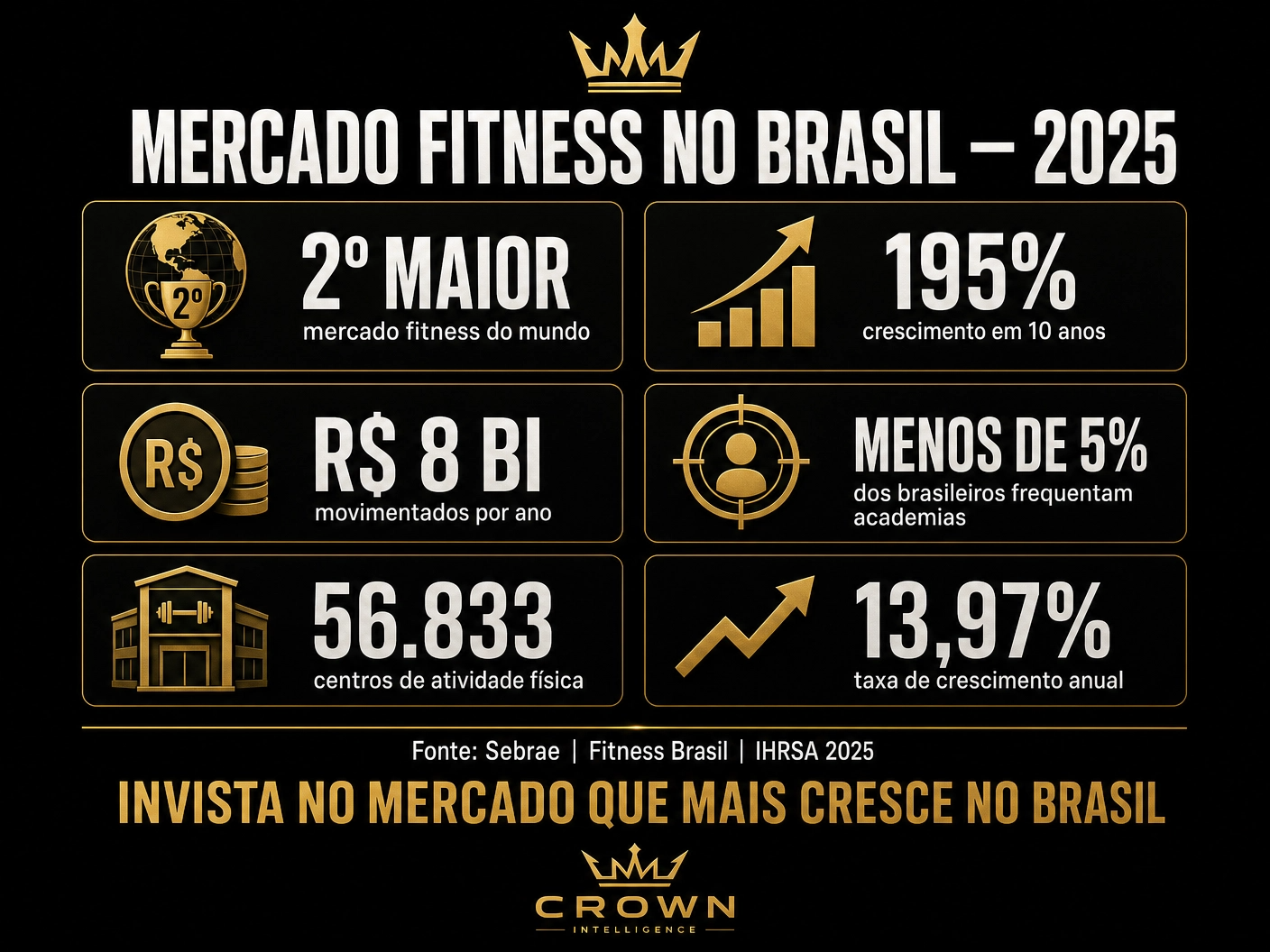 Infográfico mercado fitness no Brasil 2025 — dados e oportunidades de investimento